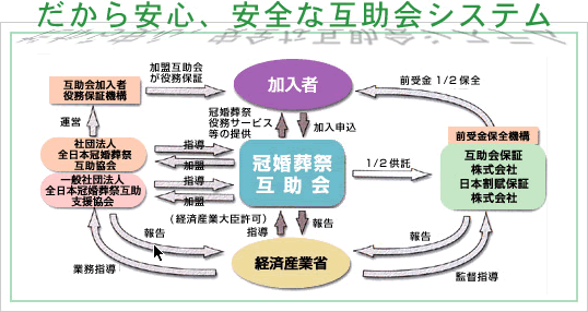 だから安心、安全な互助会システム